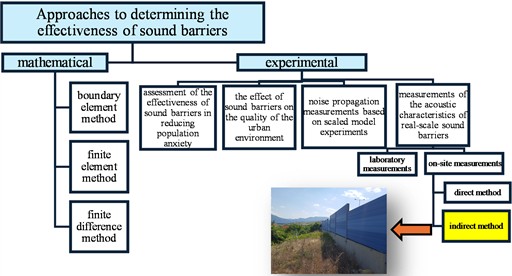 Diagram of approaches for determining the effectiveness of sound barriers