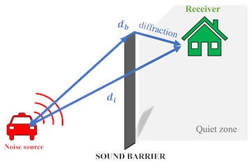 Parameters for determining the effectiveness of a sound barrier