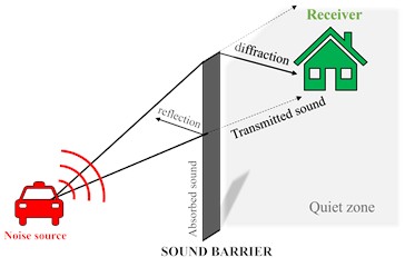 Parameters for determining the effectiveness of a sound barrier