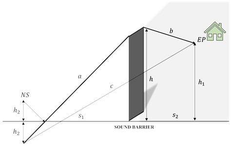 Parameters for determining the path lengths of the sound ray δ