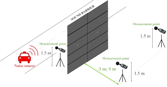 Measurement points according to ISO 10847