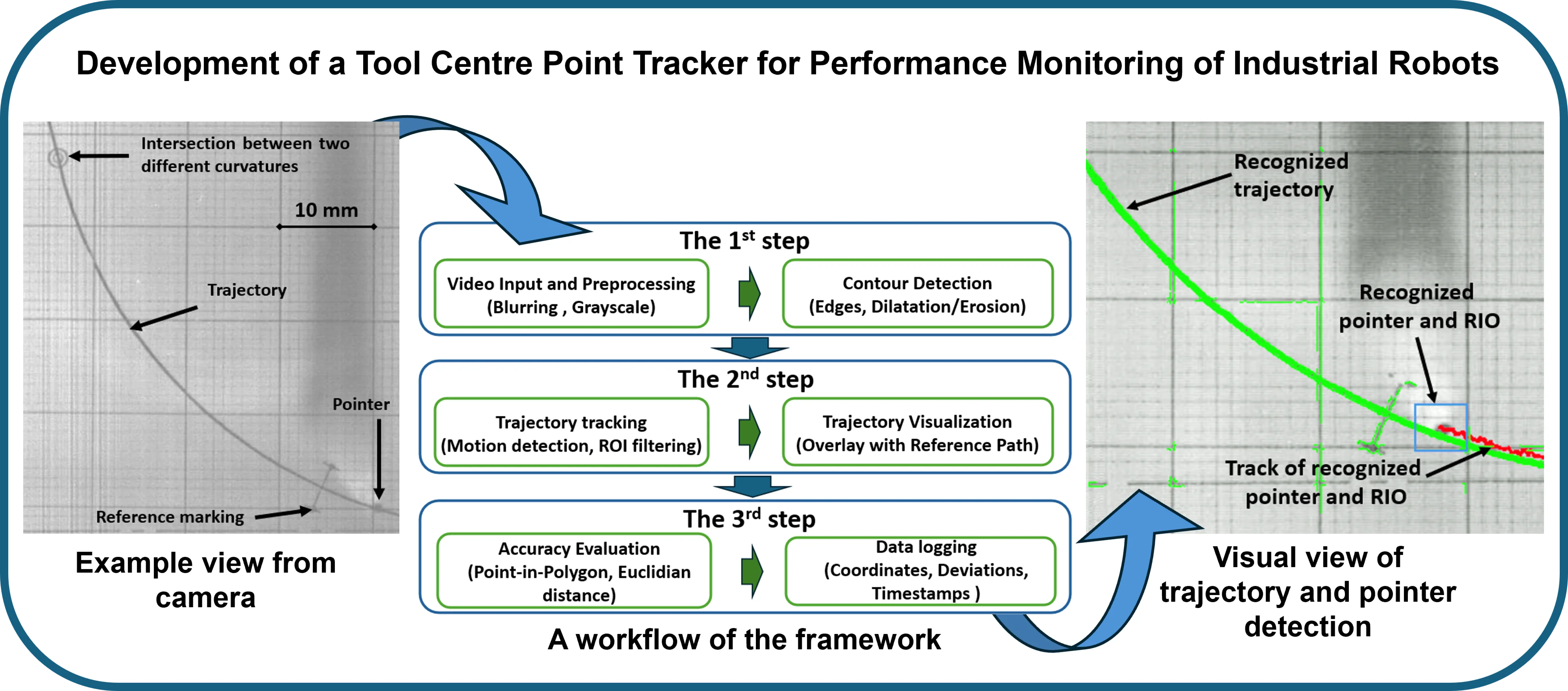 Development of a tool centre point tracker for performance monitoring of industrial robots