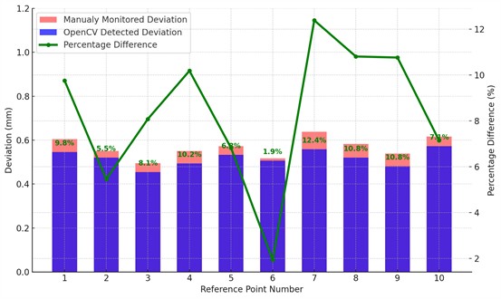 Statistical comparison between manual observation and using OpenCV for pointer deviation monitoring