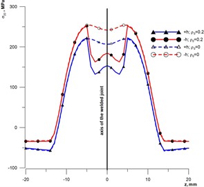 Distribution of welding stresses in a welded pipe joint: a) annular (σββ); b) axial (σαα);  solid lines –ρ0= 0.2; dashed lines – ρ0= 0; +h and –h are stresses on the outer  and inner surfaces of the pipe, respectively