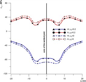 Distribution of welding stresses in a welded pipe joint: a) annular (σββ); b) axial (σαα);  solid lines –ρ0= 0.2; dashed lines – ρ0= 0; +h and –h are stresses on the outer  and inner surfaces of the pipe, respectively
