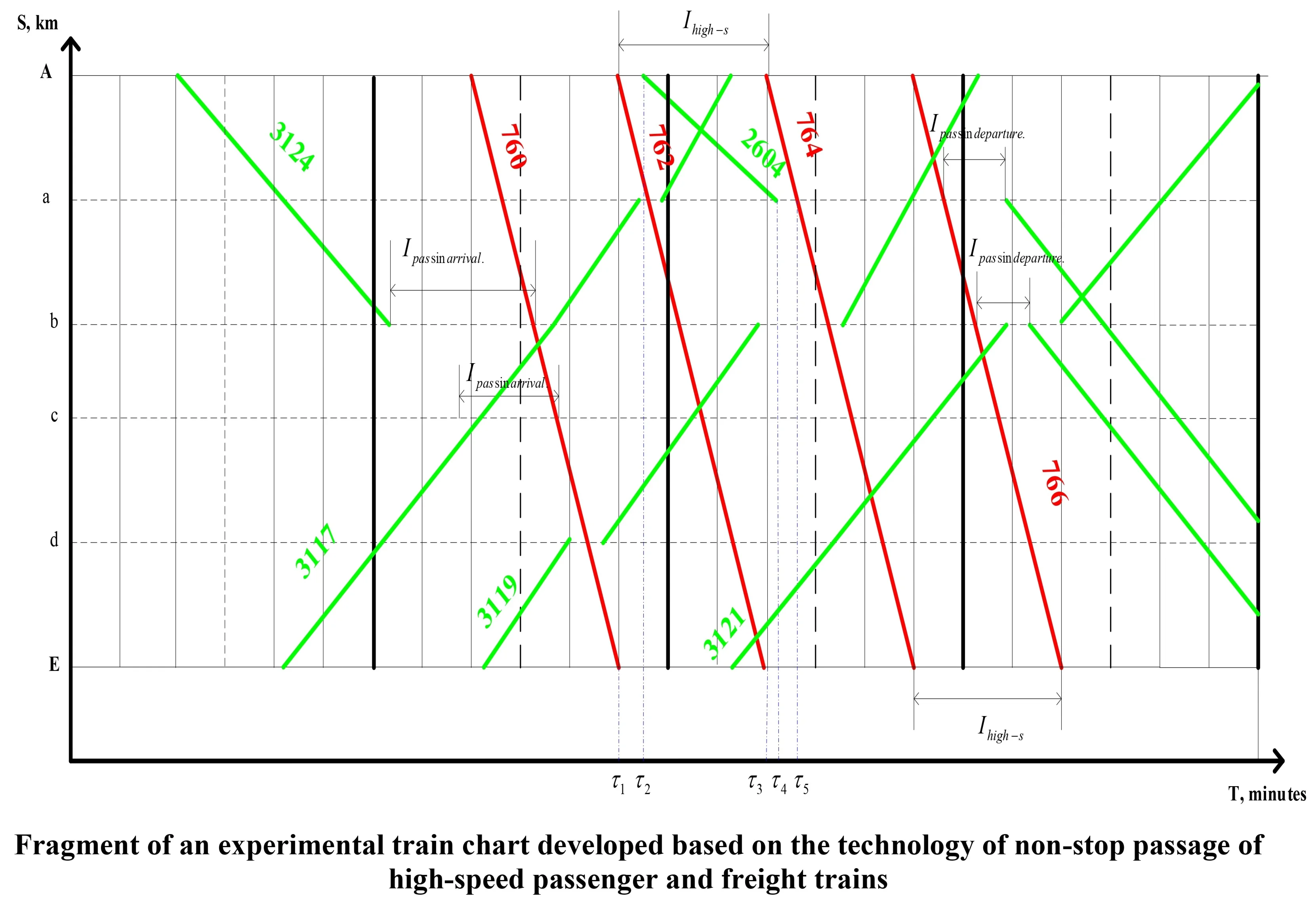 The technology of non-stop passage of high-speed passenger and freight trains on double-track sections and its impact on operational performance