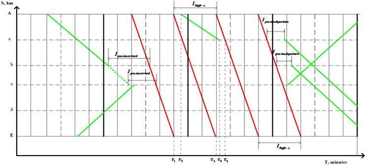 Fragment of a typical train movement schedule for the year 2023  in the joint-stock company “Uzbekistan temir yullari” (Uzbekistan Railways)