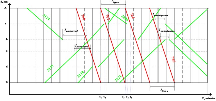 Fragment of an experimental train chart developed based on the technology  of non-stop passage of high-speed passenger and freight trains