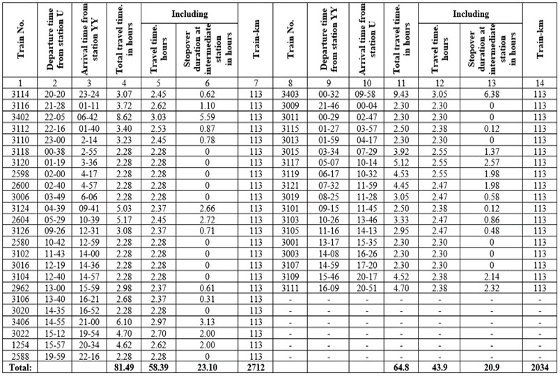 Parameters for establishing a standard train operation schedule  (Nhigh-speed= 6 s.t., Vhigh-speed= 160 km/h, Vfreight= 60 km/h, Nfreight= 21 s.t.)