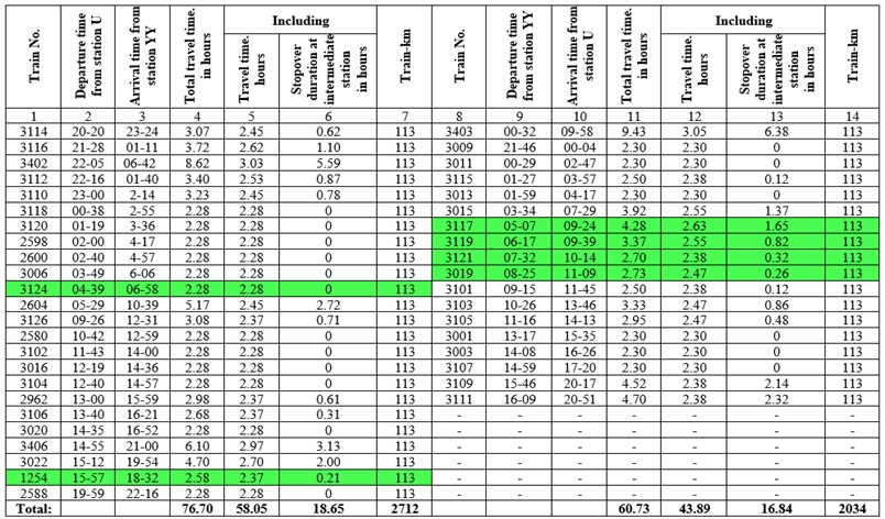 Parameters for developing an experimental train operation schedule (Nhigh-speed=6 s.t.,Vhigh-speed=160 km/h,Vfreight=60 km/h,Nfreight=21 s.t.)