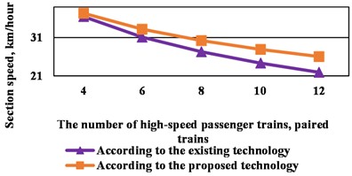 The graph of the empirical function for the section speed can be observed  on the normative and experimental train movement charts