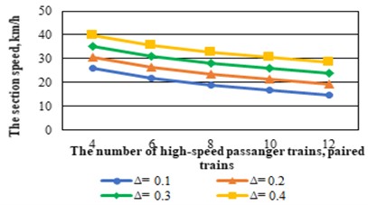 The dependency of the section speed on the experimental train movement charts  on the ratio and number of train speeds