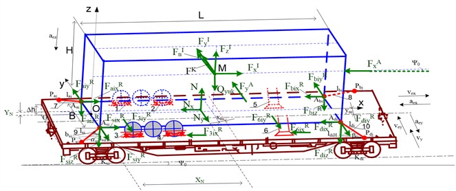 Diagram of forces acting on a platform and semi-trailer moving on a curve and slope
