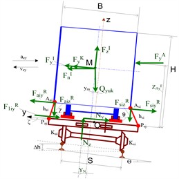 Diagram of forces acting on a platform and semi-trailer moving on a curve and slope