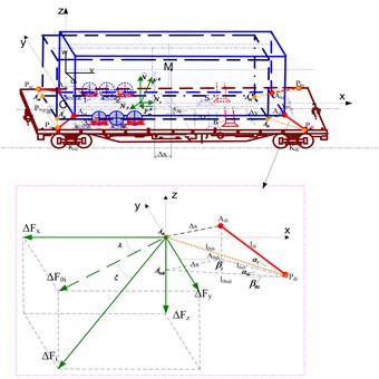 Effect of load displacement on the fastener: Pj – mounting points for the platform’s fastening  tool (drawbar); Ai – vehicle mounting points; li, ai, bi, hi – fastener lengths, m; Δx, Δy, Δz – vehicle displacement, m; αi – angle between the fastening tool and the platform plane, °; α0i – angle  between the position of the fastening tool after displacement and the plane of the platform, o;  β0i – acute angle between the projection of the fixture on the platform plane  and the longitudinal x-axis, °; λ – in the horizontal plane ΔFi power projection and Ox angle  between the axes, °; ε – ΔFi and the angle between its projection on the horizontal plane, °