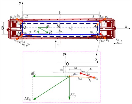 Effect of load displacement on the fastener: Pj – mounting points for the platform’s fastening  tool (drawbar); Ai – vehicle mounting points; li, ai, bi, hi – fastener lengths, m; Δx, Δy, Δz – vehicle displacement, m; αi – angle between the fastening tool and the platform plane, °; α0i – angle  between the position of the fastening tool after displacement and the plane of the platform, o;  β0i – acute angle between the projection of the fixture on the platform plane  and the longitudinal x-axis, °; λ – in the horizontal plane ΔFi power projection and Ox angle  between the axes, °; ε – ΔFi and the angle between its projection on the horizontal plane, °
