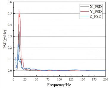 PSD curve from road test