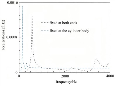 The first-order modal shapes under different constraint conditions