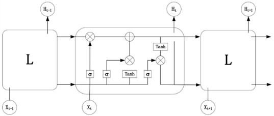 LSTM structure