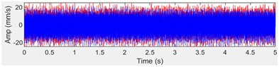 Typical vibration signals of five operating states: a) 0-Unbalance, b) 1-Entangle, c) 2-Chute Loose, d) 3-Normal, e) 4-Futaba Unbalance, and f) comparison of original signal (blue)  and signal with 2 dB Gaussian noise (red) for the Entangle state