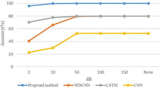 Diagnostic precision of various methods under different levels of signal-to-noise