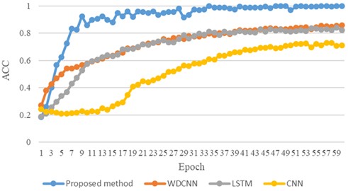 Diagnostic accuracy of various methods under 50 dB signal-to-noise level
