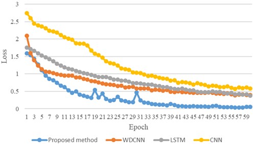 Diagnostic loss of various methods at 50dB signal-to-noise level