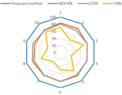 The stability of multiple experiments of various methods under 50 dB signal-to-noise level