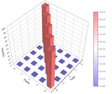 Confusion matrices of various methods at 50 dB signal-to-noise level:  a) Proposed method; b) WDCNN; c) LSTM; d) CNN