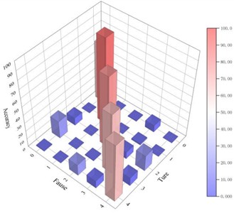 Confusion matrices of various methods at 50 dB signal-to-noise level:  a) Proposed method; b) WDCNN; c) LSTM; d) CNN