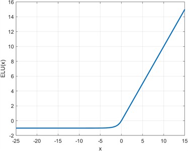 The sketch map of ELU function