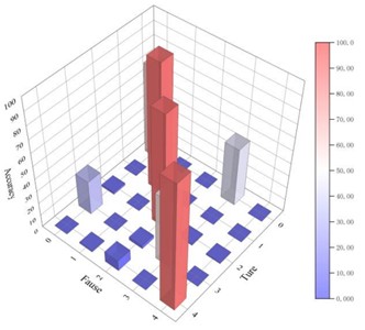 Confusion matrices of various methods at 50 dB signal-to-noise level:  a) Proposed method; b) WDCNN; c) LSTM; d) CNN