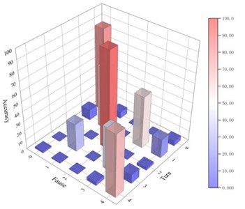 Confusion matrices of various methods at 50 dB signal-to-noise level:  a) Proposed method; b) WDCNN; c) LSTM; d) CNN