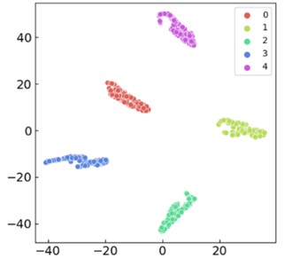 Visualization analysis of various methods at 50 dB signal-to-noise level by t-SNE: a) Proposed method; b) WDCNN; c) LSTM; d) CNN