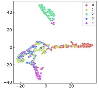 Visualization analysis of various methods at 50 dB signal-to-noise level by t-SNE: a) Proposed method; b) WDCNN; c) LSTM; d) CNN