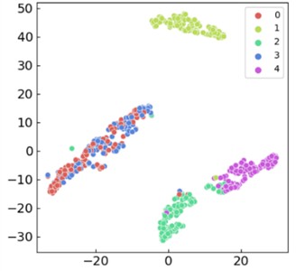 Visualization analysis of various methods at 50 dB signal-to-noise level by t-SNE: a) Proposed method; b) WDCNN; c) LSTM; d) CNN