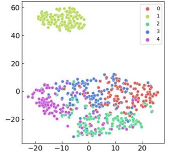 Visualization analysis of various methods at 50 dB signal-to-noise level by t-SNE: a) Proposed method; b) WDCNN; c) LSTM; d) CNN