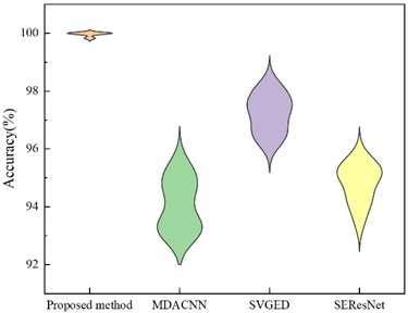 Comparison between the proposed method and the advanced method