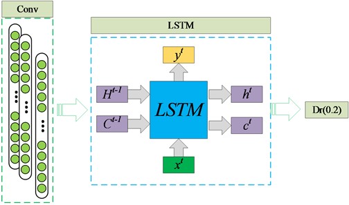CLSTM module architecture
