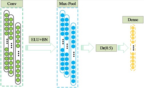 CNN branch architecture