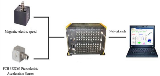 Physical diagram of the connection between the DH5902N data acquisition system  and sensors, as well as the upper computer