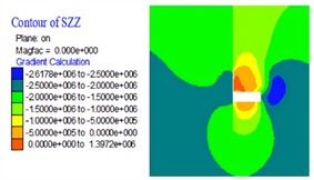 The stress of the roadway cross section under different roof cutting heights (unit of MPa)