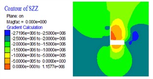 The stress of the roadway cross section under different roof cutting heights (unit of MPa)