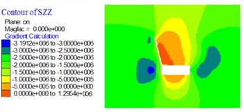 The stress of the roadway cross section under different roof cutting angles (unit of MPa)