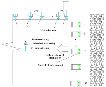 Layout diagram of measurement points