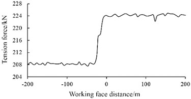 The variation laws of the anchor cable tension