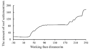 The variation laws of roof settlement