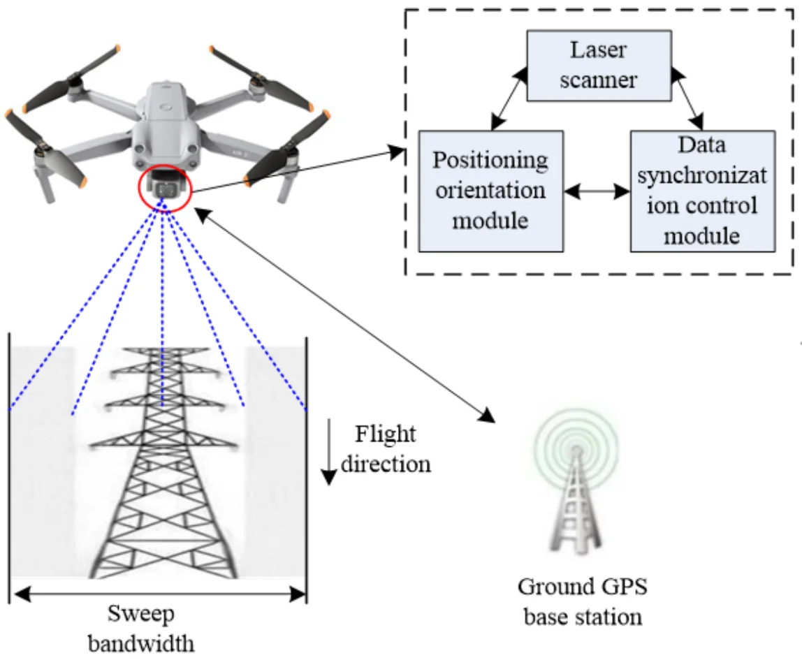 Fault identification method of transmission corridor based on 3D R-tree integrated point cloud data segmentation