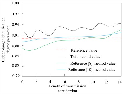 Comparison of hazard detection degree among different methods