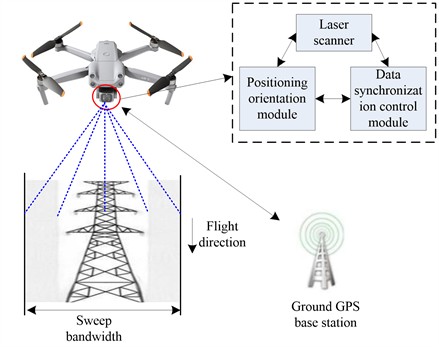 Data acquisition platform for the transmission corridor and its surroundings